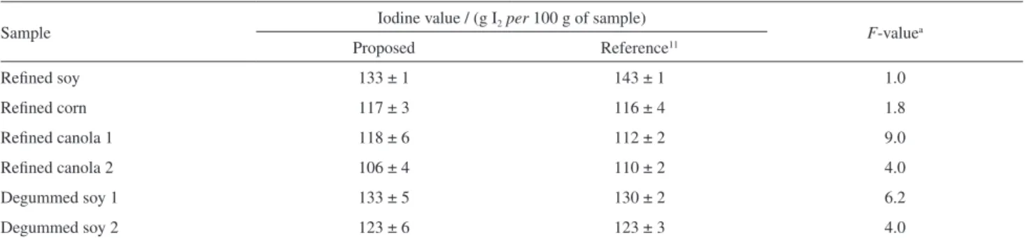 Table 2. Iodine value in refined and degummed oil samples determined by the proposed and reference procedures