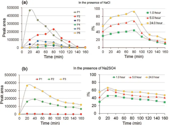Figure 5. Evolution of toxicity to E. coli bacteria after 1.0, 5.0 and 24.0 h of exposure (a) in the presence of NaCl and (b) in the presence of Na 2 SO 4 