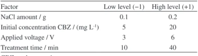 Figure 1a shows the main effects of the four factors  (A, B, C and D) on removal efficiency (%) for CBZ