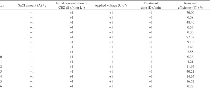 Table 2. Design matrix for carbamazepine removal