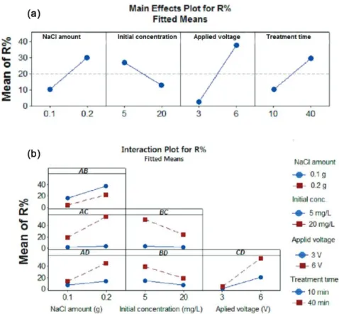 Figure 1. Plots of (a) main effects and (b) interaction effects for the removal efficiency (%) for carbamazepine.