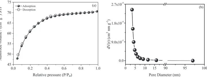 Figure 4. (a) Nitrogen adsorption-desorption isotherm and (b) BJH pore size distribution