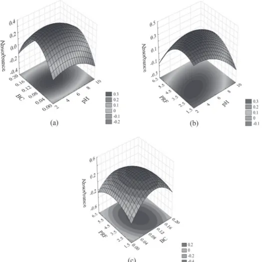 Figure 5. Response surfaces relating (a) pH vs. buffer concentration; (b) pH vs. preconcentration flow rate and (c) buffer concentration vs