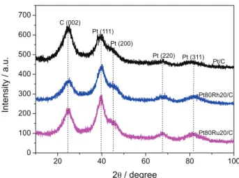 Figure 1. X-ray diffractograms of the electrocatalysts Pt/C, Pt80Rh20/C  and Pt80Ru20/C.
