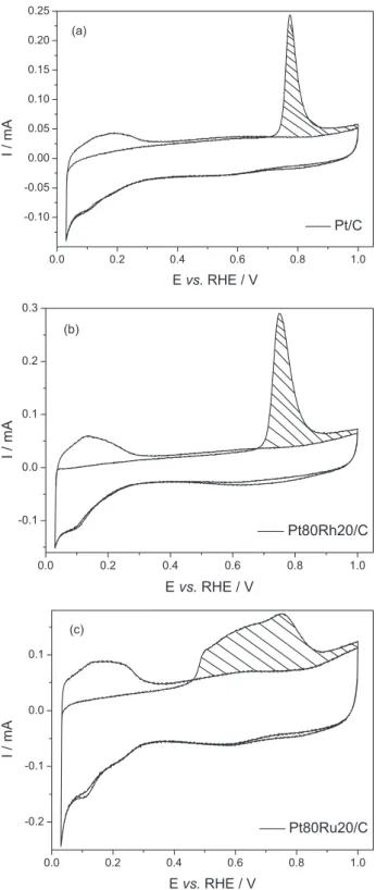 Figure 2 shows the CO adsorption cyclic voltammograms  of different electrocatalysts in 0.5 mol L -1  H 2 SO 4  solution.