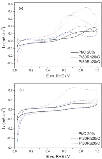 Figure 3 shows the cyclic voltammetry curves of  different electrocatalysts supported on Vulcan carbon in  0.5 mol L -1  H 2 SO 4  medium, in absence of ethanol