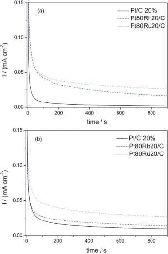 Figure 5. Chonoamperometry curves at 0.60 V vs. RHE, for an experiment  of 15 min, purged with N 2 , for different eletrocatalysts in 0.5 mol L -1 H 2 SO 4  + 0.1 mol L -1  ethanol: (a) commercial ethanol and (b) babassu  coconut mesocarp ethanol.