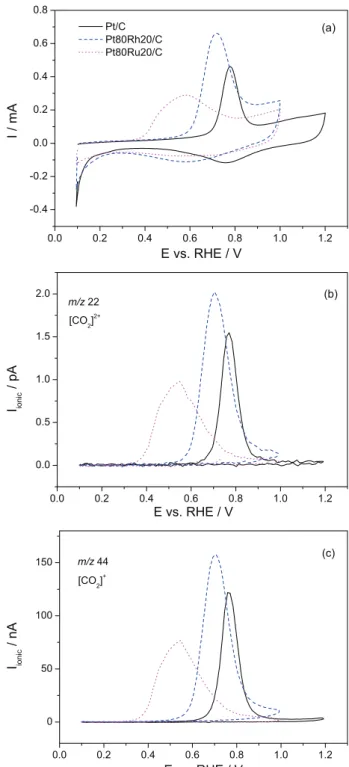 Figure 6. (a) CO stripping faradaic currents of electrocatalysts synthesized  in 0.5 mol L -1  H 2 SO 4  medium and ionic currents of (b) [CO 2 ] 2+  (m/z 22)  and (c) [CO 2 ] +  (m/z 44) signals.