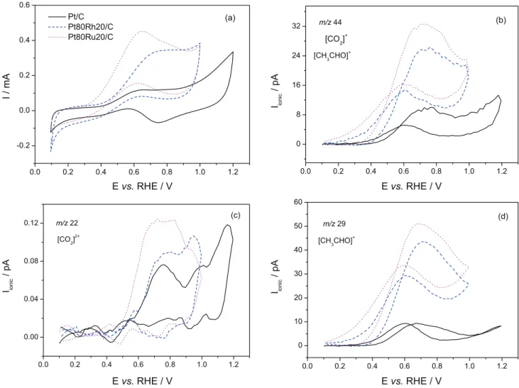 Table 5. K * 22  values of different electrocatalysts