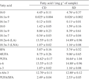 Table 3. Quantification of fatty acids, n-6/n-3 and PUFA/SFA ratios of  experimental diets