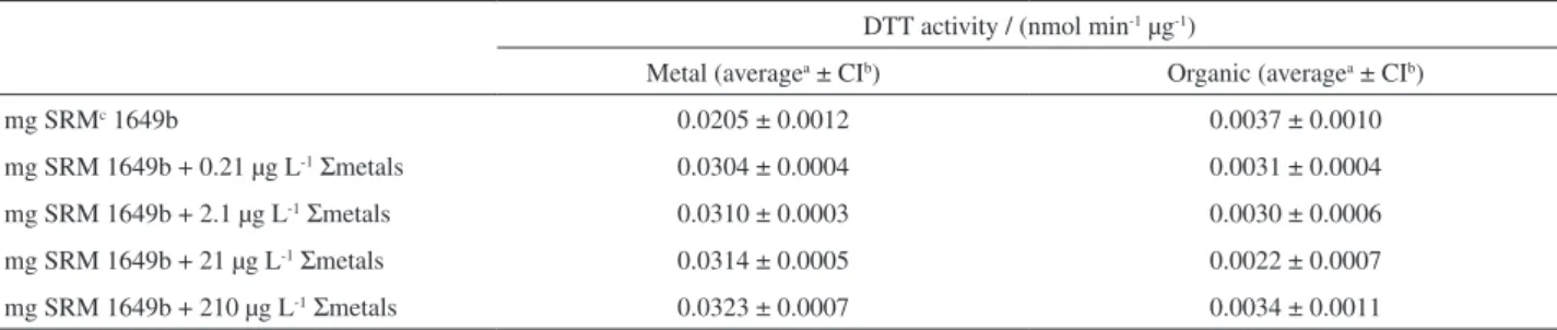 Table 2. Reported rates of dithiothreitol (DTT) loss associated to trace metals additions to SRM 1649b Urban Dust