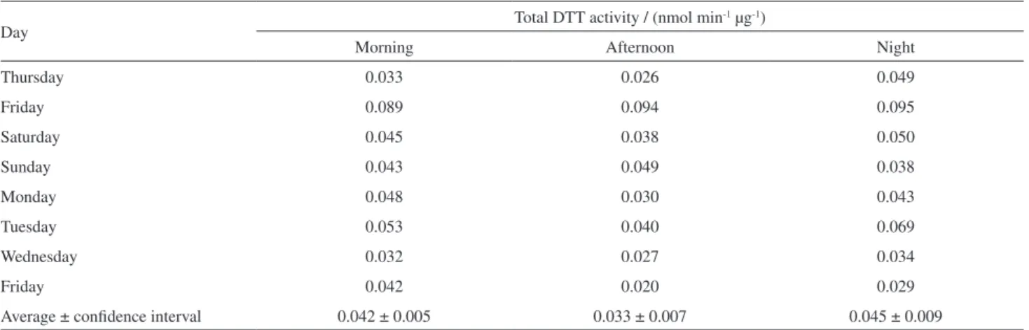Table 4. Analysis of variance (ANOVA) from the results of diesel/biodiesel particles DTT activity