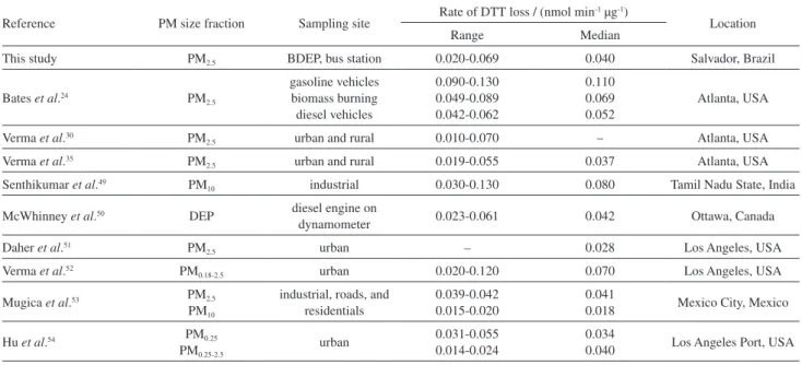 Table 5. Comparison of concentration rates of DTT loss from different locations around the world