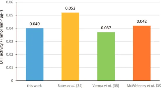 Figure 3. Comparison of DTT activities among the present study and Bates et al., 24  Verma et al., 35  and McWhinney et al