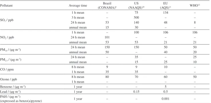 Table 1. Comparison of current air quality limits in the Brazilian, EU, US and WHO guidelines