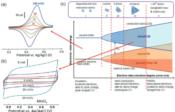 Figure 1. Charge storage mechanisms. (a) Non-capacitive Faradaic or Nernstian mechanism of ferrocene containing inactive polymer coated electrode  in aqueous electrolyte; (b) capacitive Faradaic mechanism of MnO x  coated electrode in aqueous electrolyte; 