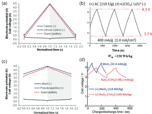 Figure 4. GCD profiles of supercapattery. (a) A hypothetical cell with an EDL capacitive positrode and the Li metal negatrode; (b) a representative  prototype cell of (a) with the configuration (–) Li/Li +  | IL + LiClO 4  | AC (+); (c) a hypothetical cell