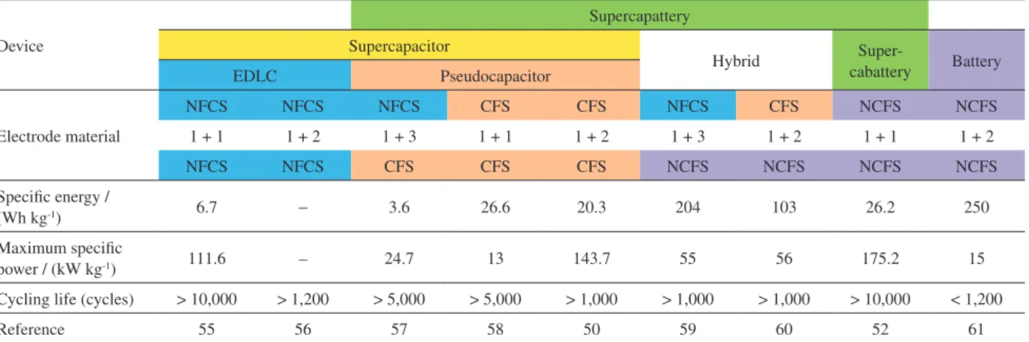 Table 1. Pairing of electrode materials to form different classes of EES devices such as supercapacitor, battery, supercapattery and supercabattery, and the  performance metrics of some representative cells (adapted from reference 2 and 19)
