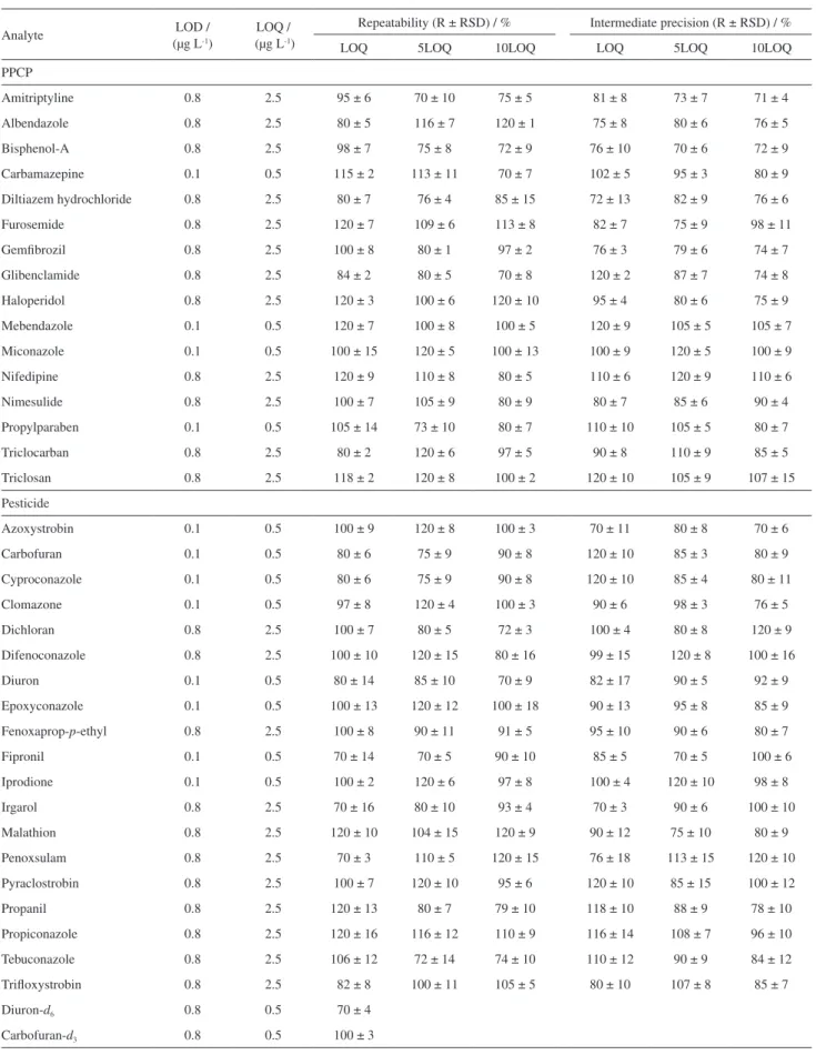 Table 2. LOD and LOQ of the proposed method, recoveries and relative standard deviations in spiked drinking water samples