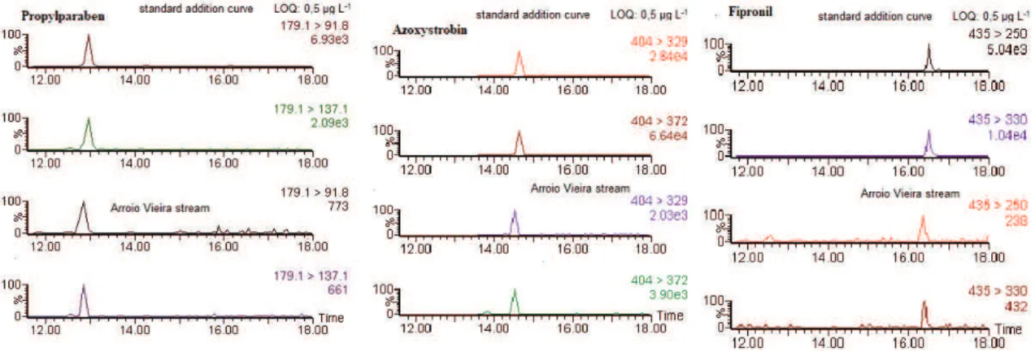 Figure 1. Chromatogram of the analytes in the standard addition curve and in the surface water samples of Arroio Vieira.