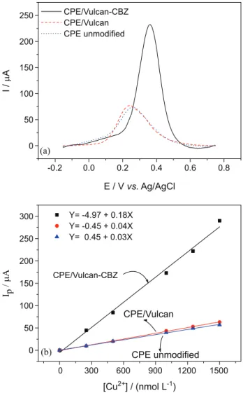 Figure 2. (a) Cyclic voltammograms recorded at scan rates between 10  and 100 mV s -1 