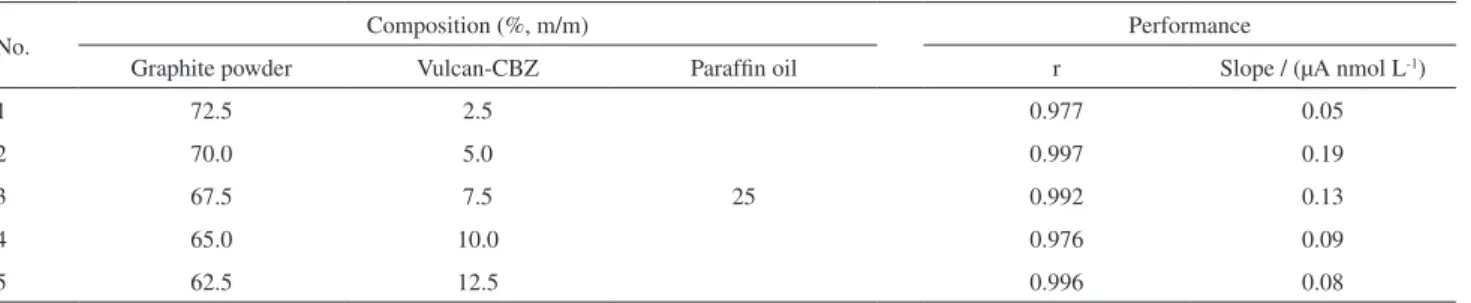 Table 1. Optimization of the carbon paste ingredients. Analytical curves obtained by SWASV with the following concentrations of Cu 2+ : 0.25; 0.5; 0.75; 
