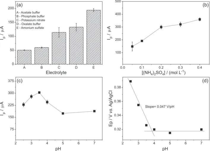 Figure 5 is the analytical curve for the determination of  Cu 2+  ions in the biodiesel samples under optimized conditions
