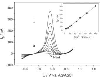 Figure  5. SW anodic redissolution voltammograms for various  concentration of Cu 2+ : (a) 6; (b) 12; (c) 20; (d) 30; (e) 40; (f) 70; (g) 90; 