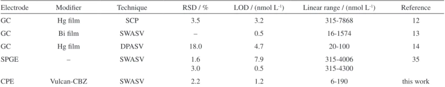 Table 2. Summary of results for copper fortification in biodiesel samples (n = 3)
