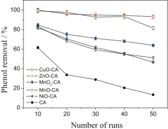 Figure 4. Phenol removal efficiency versus number of runs on metal  oxides-doped CA using 3D electrodes reactor.
