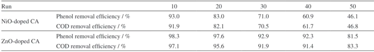 Table 2. Phenol removal efficiency and COD removal efficiency on NiO-doped CA and ZnO-doped CA for 50 runs