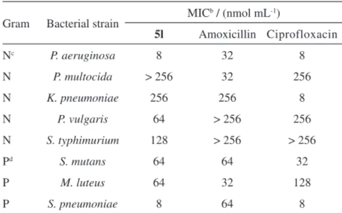 Table 2. Inhibitory activity a  of compound 5l and controls against several  bacterial strains