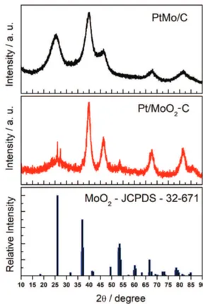 Figure 1 shows the XRD patterns for the investigated  catalyst and substrates. It is seen that the diffraction  pattern for PtMo/C basically exhibit a peak of the carbon  (2 θ  = 25°), and of the face centered cubic (fcc) crystalline  structure of Pt at 2 