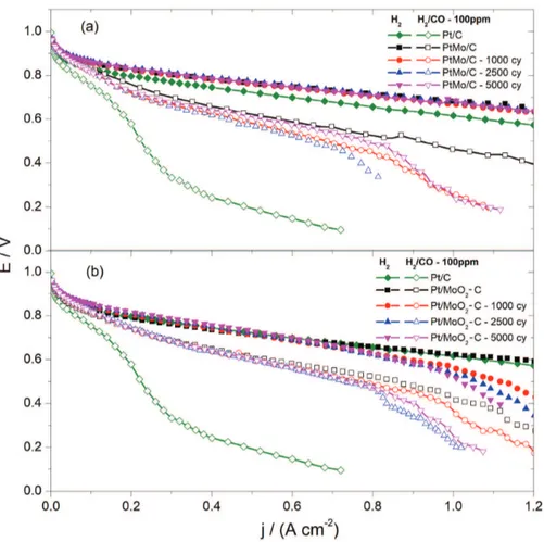 Figure 4. Polarization curves of PEMFC with Aquivion ®  membrane measured at 85 °C for different catalysts after various voltage cycles during the AST: 