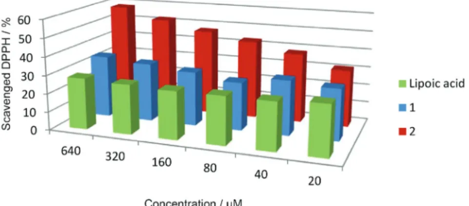 Figure 4. Antioxidant activity toward DPPH radicals expressed as percentage.