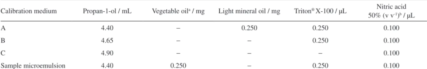 Table 1. Constitution of the solutions A, B and C (as calibration media), and sample microemulsion