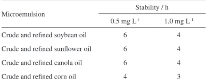Table 2. Microwave assisted acid digestion conditions used for the crude  and refined vegetable oil samples