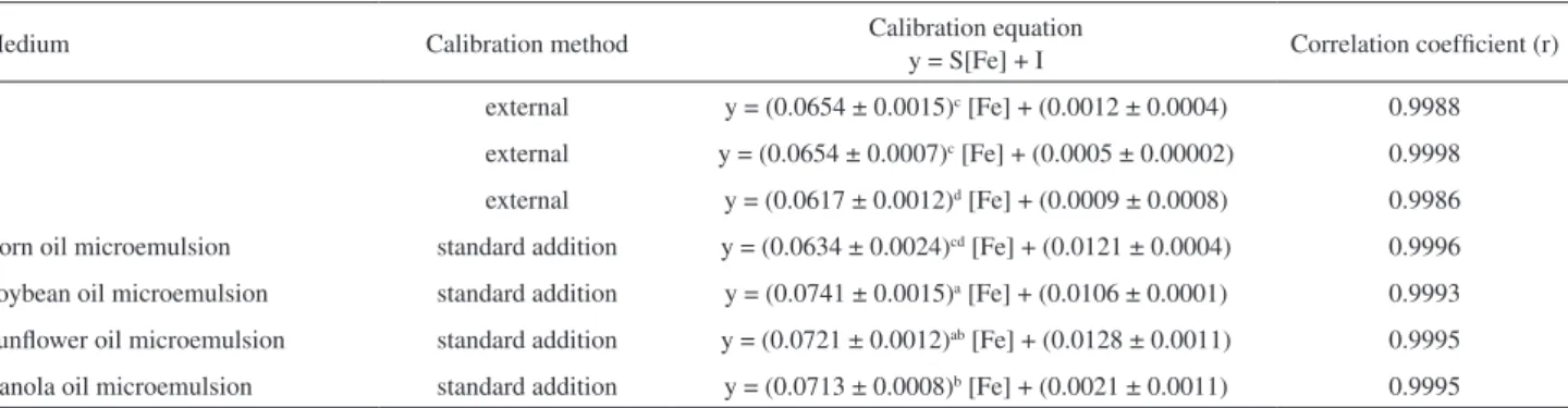 Table 4. Calibration equations obtained with the external calibration method using A, B and C media as analytical blanks to prepare the Fe standard  solutions, and with standard addition method using crude corn, canola, sunflower and soybean oil microemuls