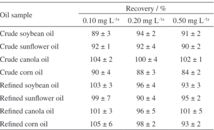 Table 5. Recoveries (%) for spiked vegetable oil samples (mean  recovery ± standard deviation, n = 3)