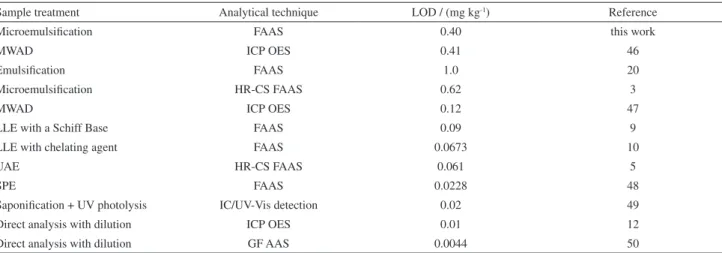 Table 8. Limit of detection (LOD) reported in the literature for the determination of Fe in vegetable oils by different analytical procedures