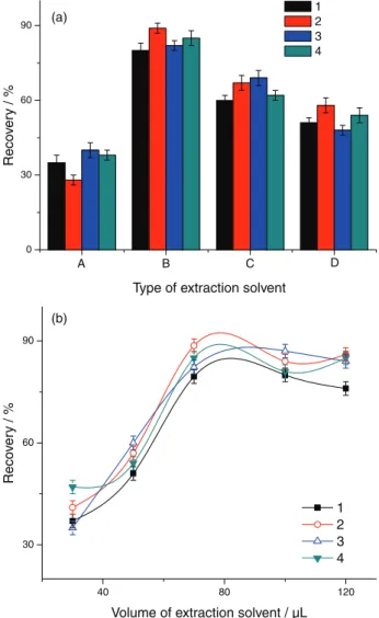 Figure 4. (a) The effect of the type of extraction solvent: (A) Fe 3 O 4 @OA NPs,   (B) Fe 3 O 4 @OA@n-octanol NPs, (C) Fe 3 O 4 @OA@n-decyl alcohol  NPs, (D) Fe 3 O 4 @OA@n-octylic acid NPs; (b) the effect of the volume  of extraction solvent