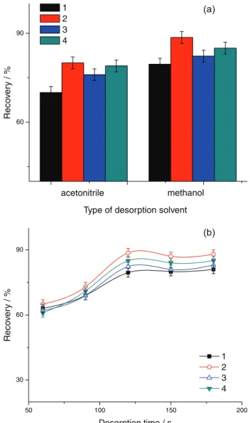 Table 1 and Figure 9 summarize quantitative parameters  of the proposed method such as linearity, limits of detection  (LODs), precision and sensitivity for extraction of PAAs  from sample solutions
