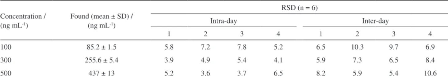 Table 2. Precision and accuracy for determination of PAAs in paper samples (n = 6, intra-day; n = 6, inter-day; series per day, 3 days)
