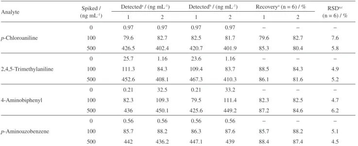Table 3. Analytical results of determination of samples spiked with PAAs at two spiked levels