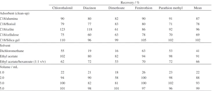 Table 3. Influence of sorbents, solvent of elution and elution volume in the extraction of target pesticides from different fruits (expressed as mean recovery  values)