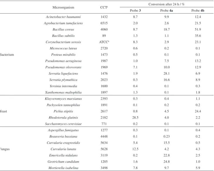 Table 1. Conversions of the enzymatic reactions with each probe after 24 h