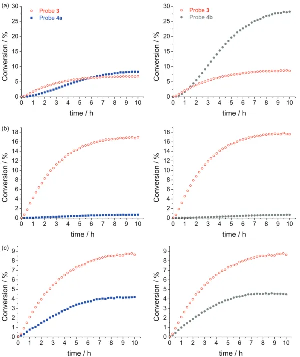 Figure 2. Graphs of the simultaneous detections of probes 3 and 4a (left) and probes 3 and 4b (right) in the assays performed with (a) Bacillus cereus  (CCT-4060); (b) Rhodotorula glutinis (CCT-2182) and (c) Curvularia lunata (CCT-5628) microorganisms.