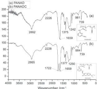 Figure 2 shows the typical scanning electron  microscopy (SEM) images of the PANADC nanofibrous  film under 10 and 2 µm