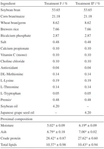 Table 1. Composition of prepared diets