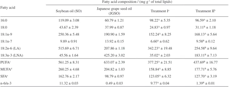 Table 2. Fatty acid (FA) composition of soybean oil (SO), Japanese grape seed oil (JGSO) and supplemented diets for the treatments